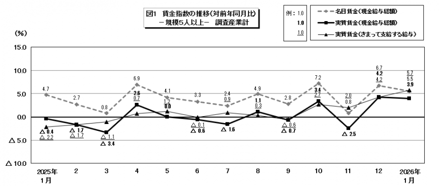 図1賃金指数の推移