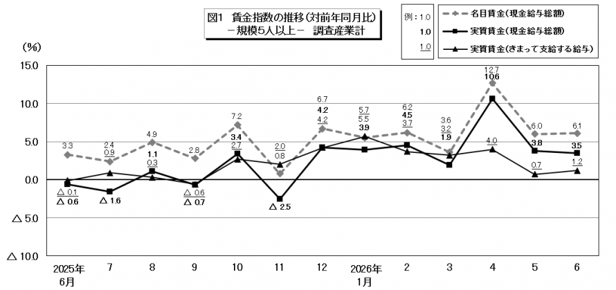 図1賃金指数の推移