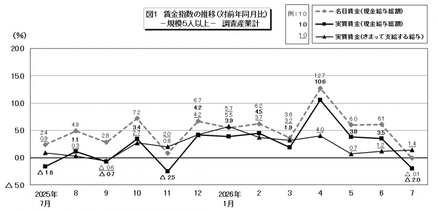 図1賃金指数の推移