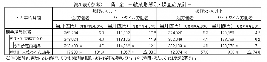 第1表（参考）賃金
