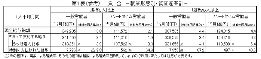 第1表（参考）賃金