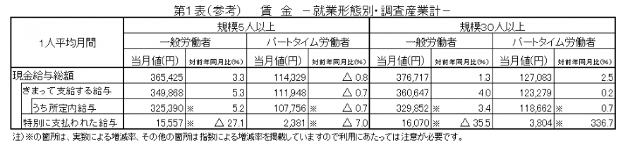 第1表（参考）賃金
