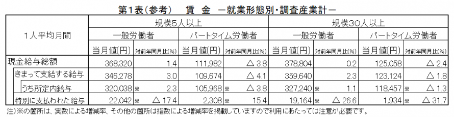 第1表（参考）賃金