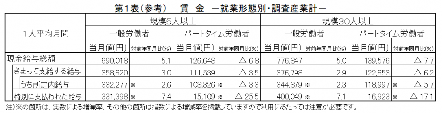 第1表(参考)賃金