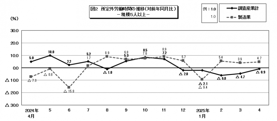 図2所定外労働時間の推移