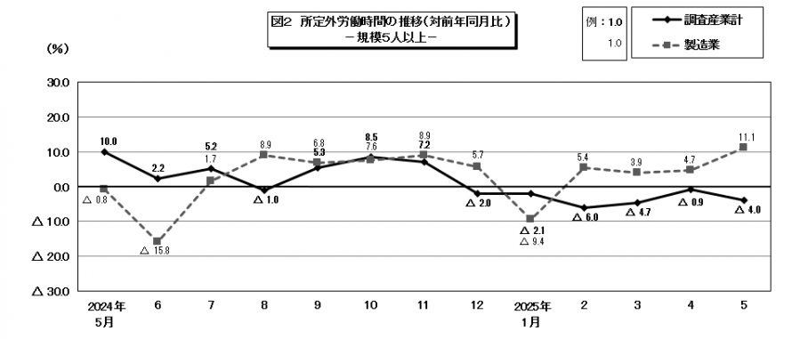 図2所定外労働時間の推移