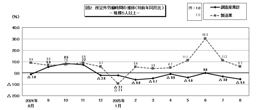 図2所定外労働時間の推移