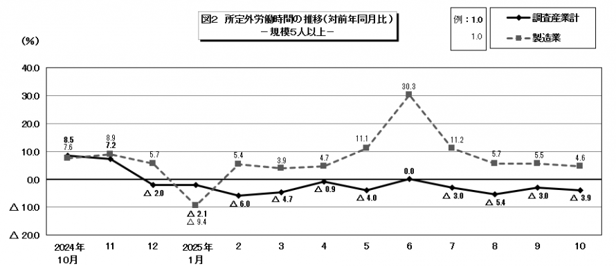 図2所定外労働時間の推移