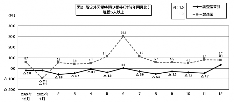図2所定外労働時間の推移