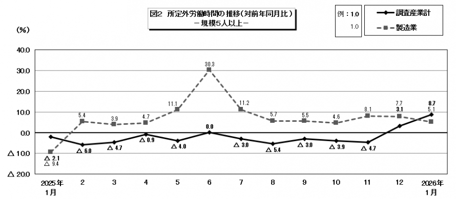 図2所定外労働時間の推移