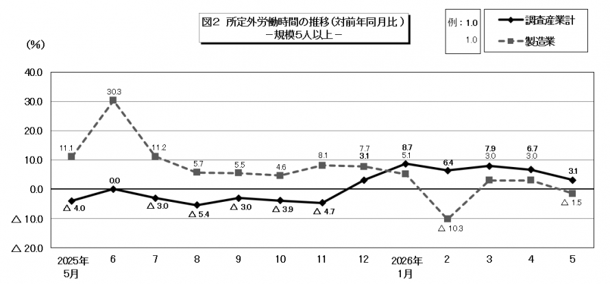 図2所定外労働時間の推移