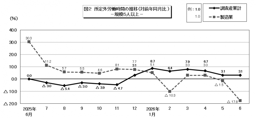 図2所定外労働時間の推移