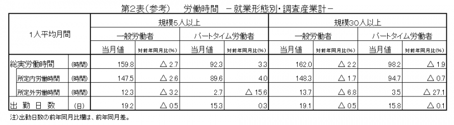 第2表（参考）労働時間