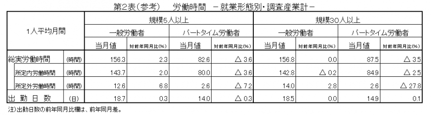 第2表（参考）労働時間