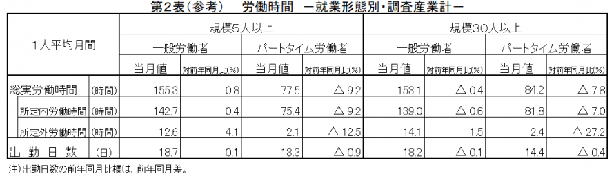 第2表(参考)労働時間