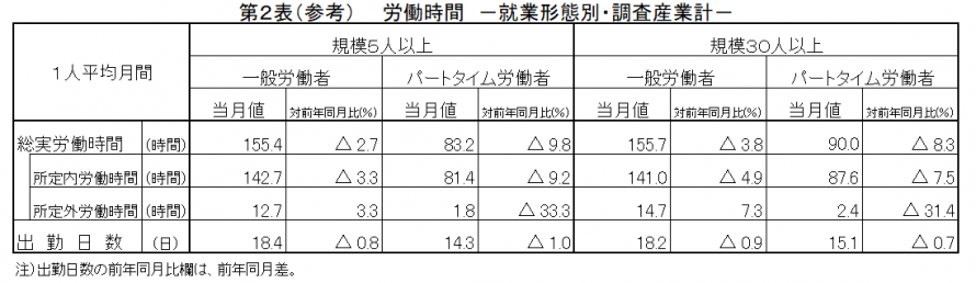 第2表（参考）労働時間