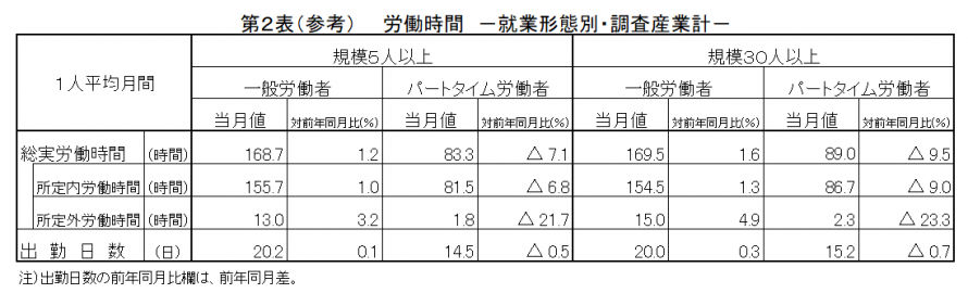 第2表(参考)労働時間