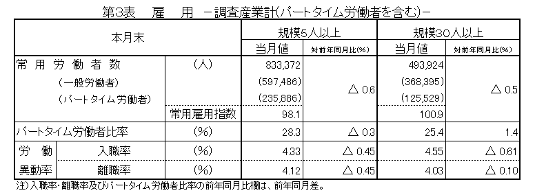 第3表雇用