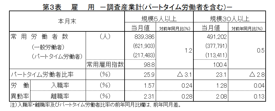 第3表雇用