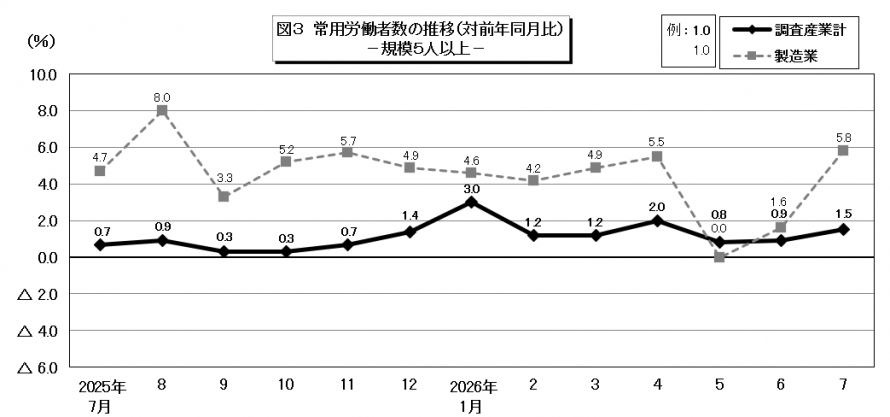 図3常用労働者数の推移
