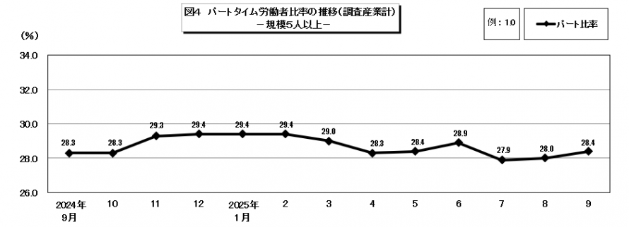 図4パートタイム労働者比率の推移