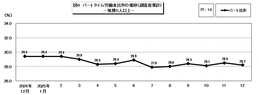 図4パートタイム労働者比率の推移