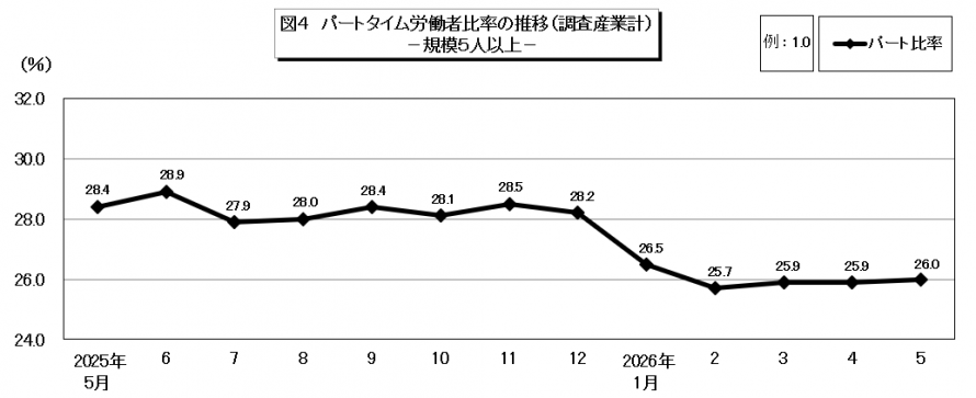 図4パートタイム労働者比率の推移