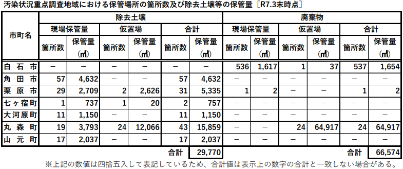 R7.3末保管量