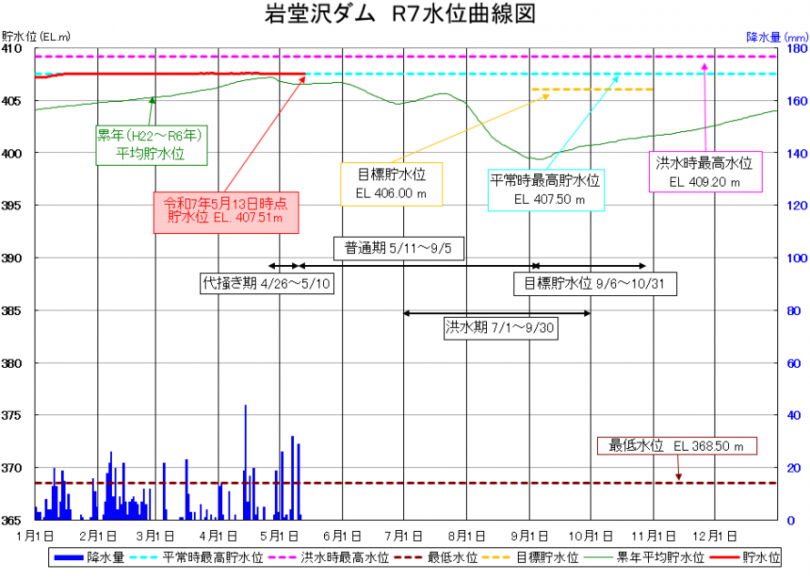 岩堂沢ダム貯水位曲線