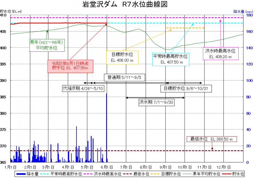 岩堂沢ダム貯水位曲線
