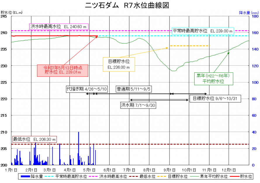 二ツ石ダム貯水位曲線