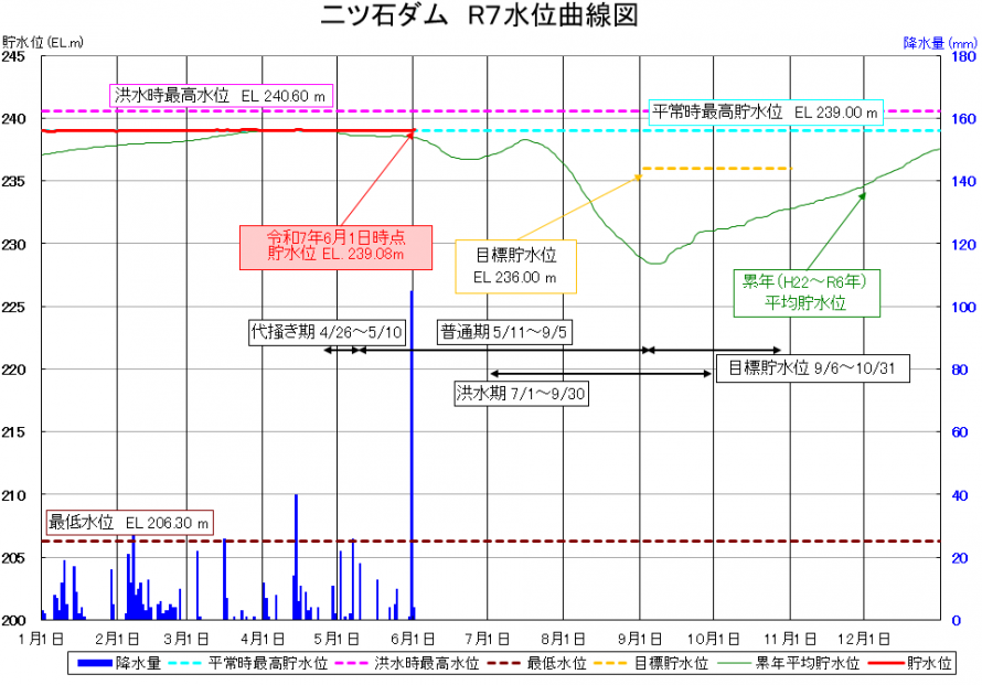 二ツ石ダム貯水位曲線