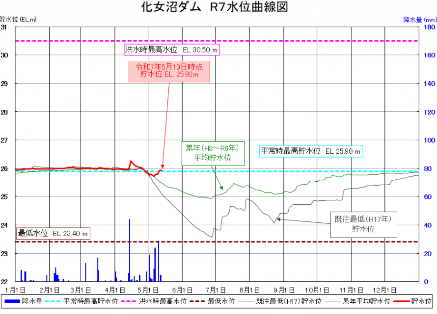 化女沼ダム貯水位曲線