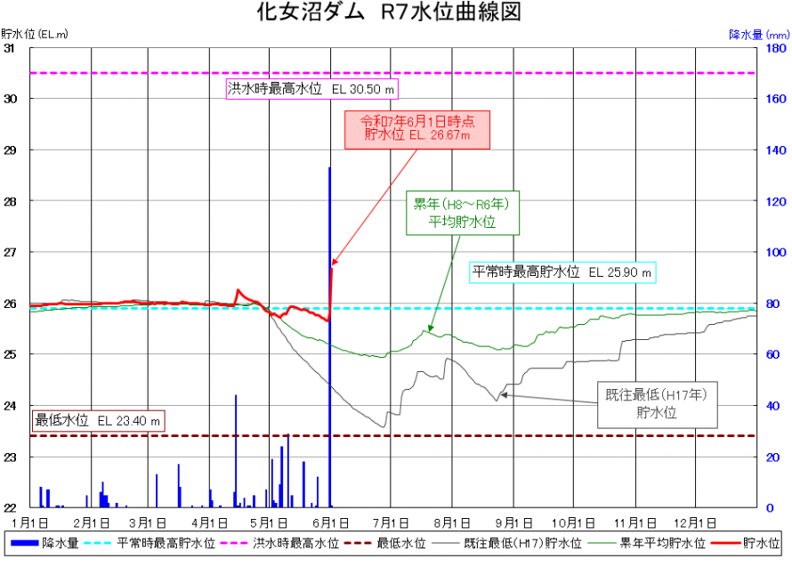化女沼ダム貯水位曲線