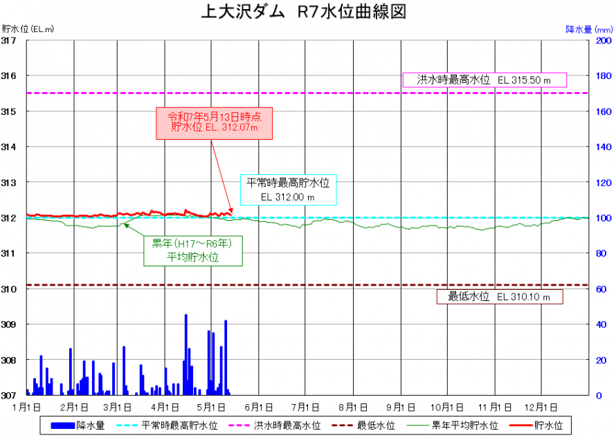 上大沢ダム貯水位曲線