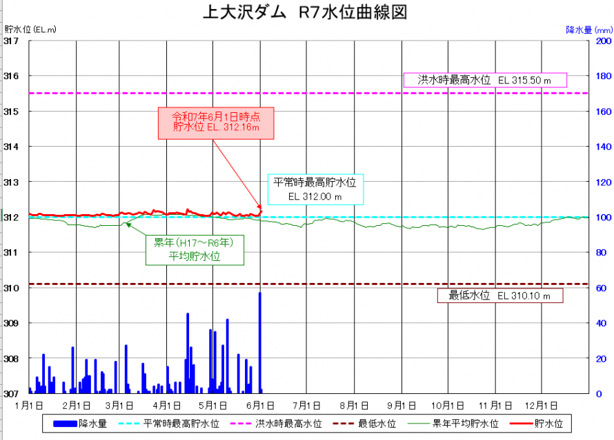上大沢ダム貯水位曲線