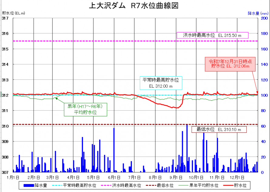 上大沢ダム貯水位曲線
