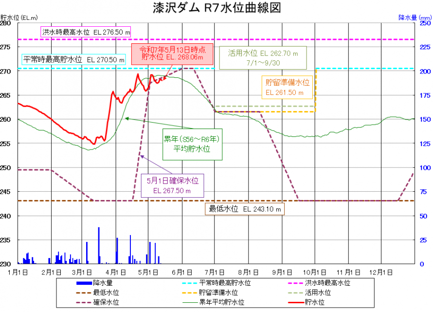 漆沢ダム貯水位曲線