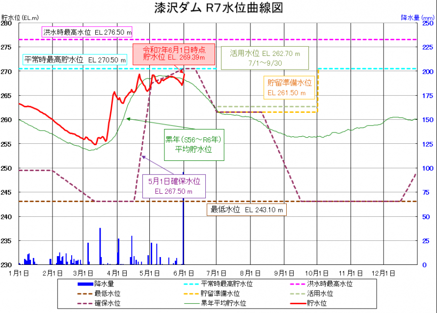 漆沢ダム貯水位曲線