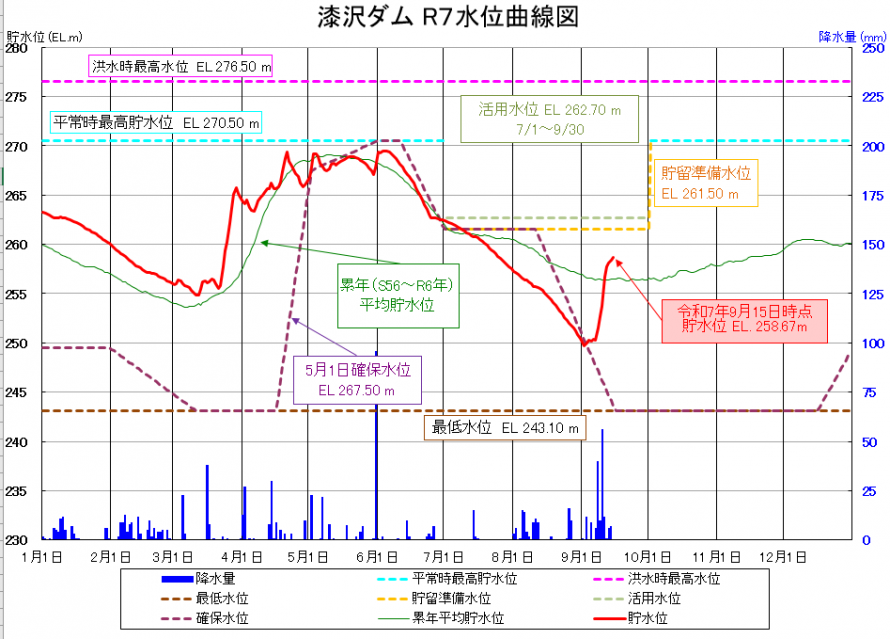 漆沢ダム貯水位曲線