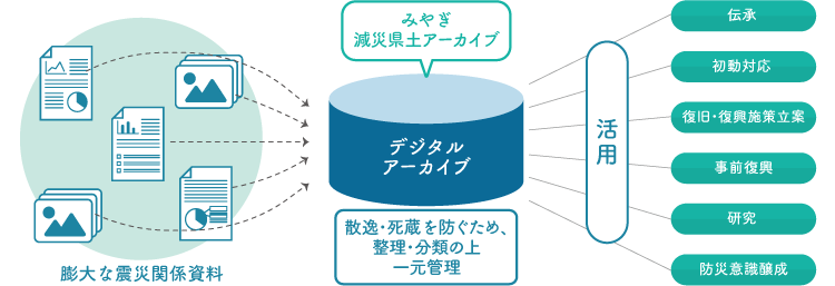 アーカイブ