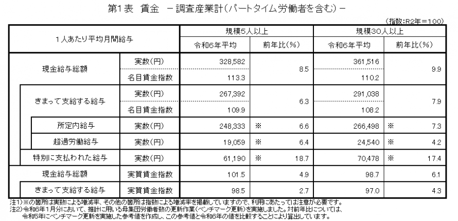 第1表賃金