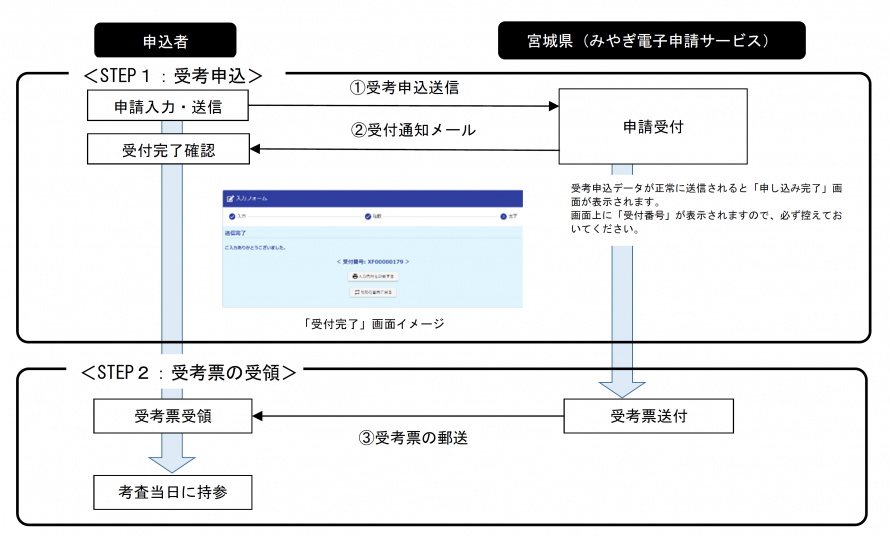 電子申請フロー図