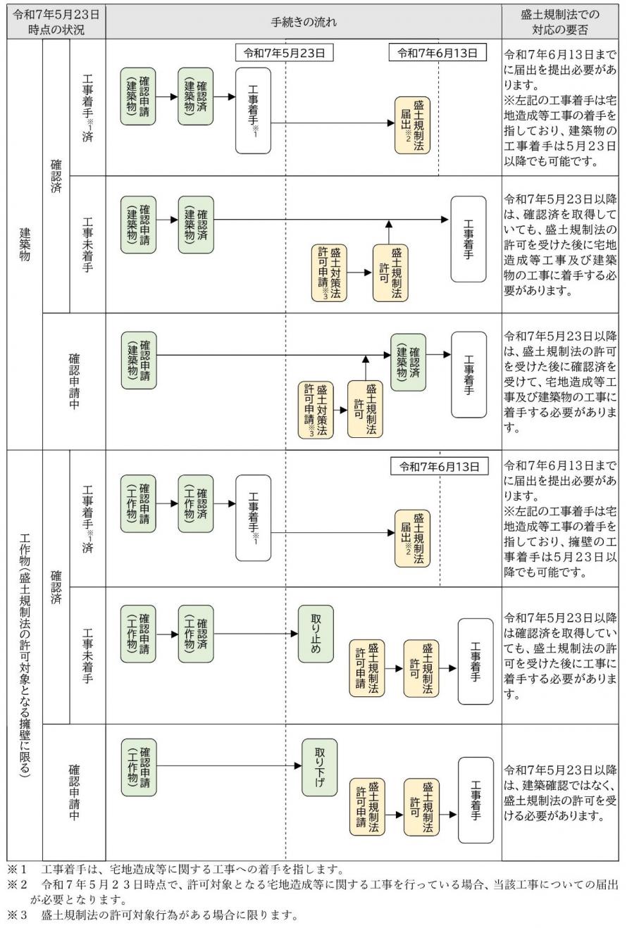 規制区域の指定日前後における建築確認申請等の手続き