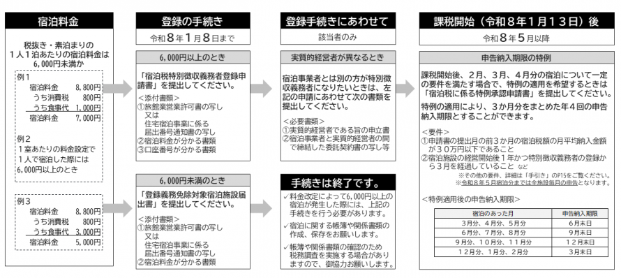 手続き