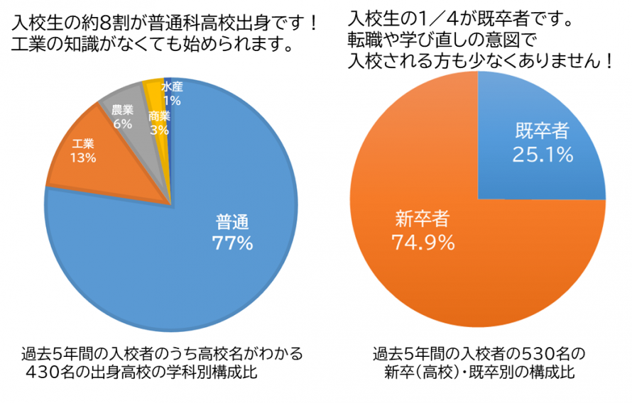 入校生