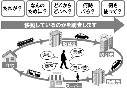 仙台都市圏パーソントリップ調査