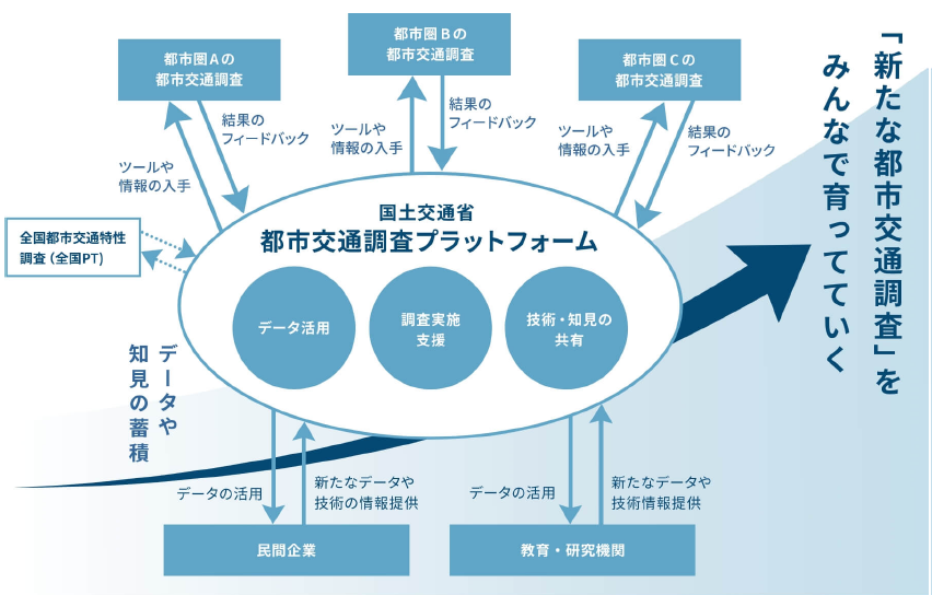 都市交通プラットフォーム