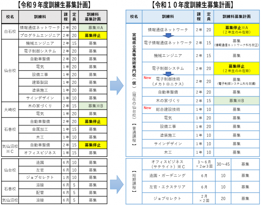 再編整備訓練募集計画
