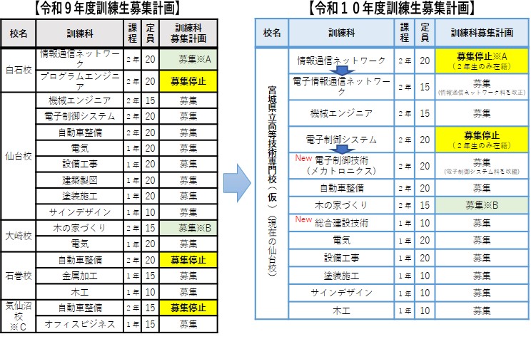 再編整備移行図